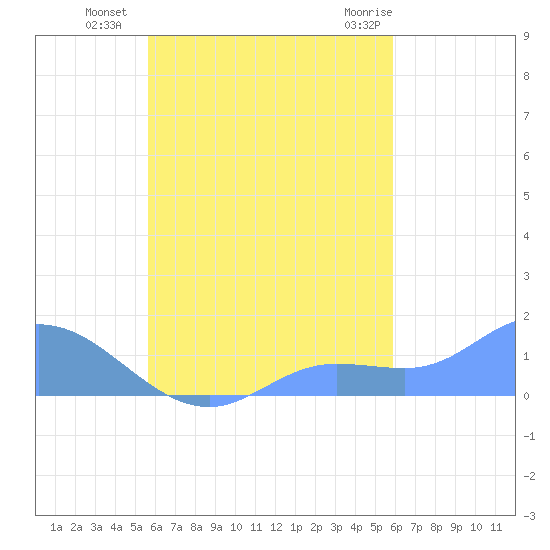 Murilo Atoll tide chart for Sunday, September 15, 2024