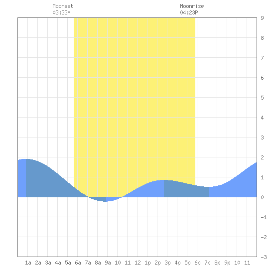 Murilo Atoll tide chart for Monday, September 16, 2024
