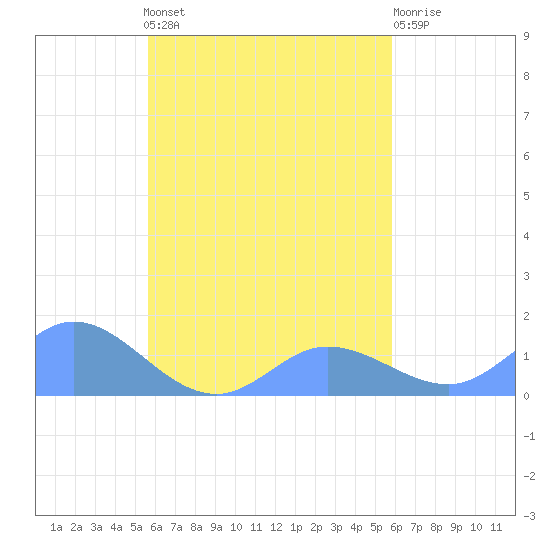 Murilo Atoll tide chart for Wednesday, September 18, 2024