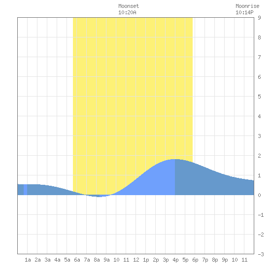 Murilo Atoll tide chart for Monday, September 23, 2024
