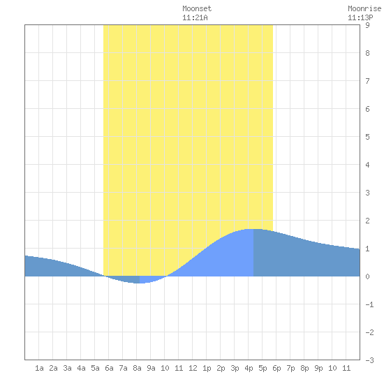 Murilo Atoll tide chart for Tuesday, September 24, 2024