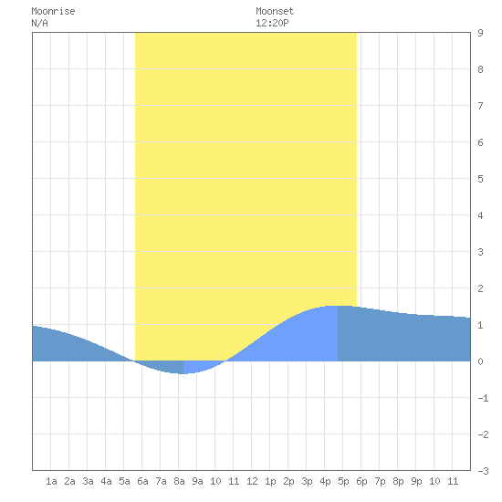 Murilo Atoll tide chart for Wednesday, September 25, 2024