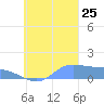 Murilo Atoll tide chart for Wednesday, September 25, 2024
