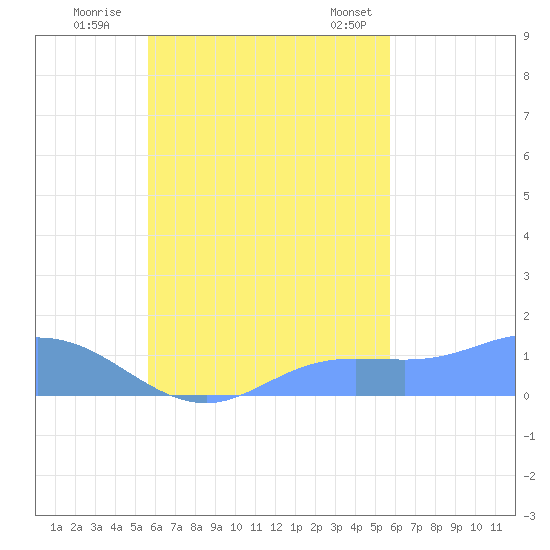 Murilo Atoll tide chart for Saturday, September 28, 2024