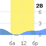 Murilo Atoll tide chart for Saturday, September 28, 2024