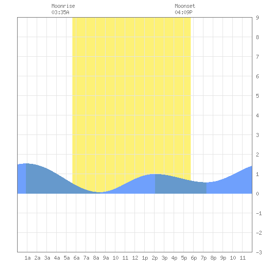 Murilo Atoll tide chart for Monday, September 30, 2024