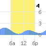 Murilo Atoll tide chart for Wednesday, September 4, 2024