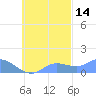 Murilo Atoll tide chart for Monday, October 14, 2024