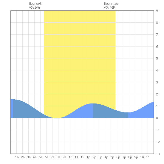 Murilo Atoll tide chart for Tuesday, October 15, 2024