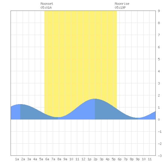 Murilo Atoll tide chart for Thursday, October 17, 2024