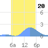 Murilo Atoll tide chart for Sunday, October 20, 2024
