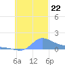 Murilo Atoll tide chart for Tuesday, October 22, 2024