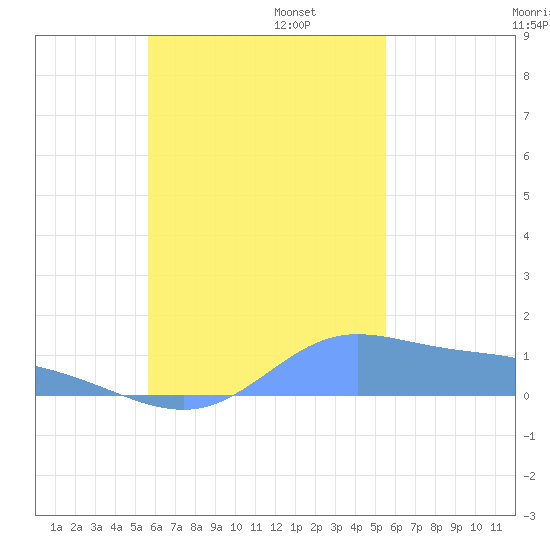 Murilo Atoll tide chart for Thursday, October 24, 2024