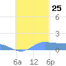 Murilo Atoll tide chart for Friday, October 25, 2024