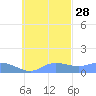 Murilo Atoll tide chart for Monday, October 28, 2024