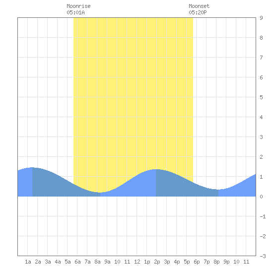 Murilo Atoll tide chart for Wednesday, October 2, 2024