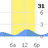 Murilo Atoll tide chart for Thursday, October 31, 2024