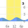 Murilo Atoll tide chart for Thursday, October 3, 2024