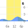 Murilo Atoll tide chart for Sunday, October 6, 2024