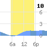 Murilo Atoll tide chart for Sunday, November 10, 2024