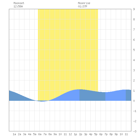 Murilo Atoll tide chart for Monday, November 11, 2024