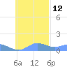 Murilo Atoll tide chart for Tuesday, November 12, 2024