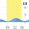 Murilo Atoll tide chart for Wednesday, November 13, 2024