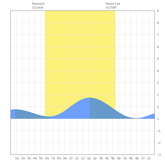 Murilo Atoll tide chart for Thursday, November 14, 2024
