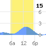 Murilo Atoll tide chart for Friday, November 15, 2024