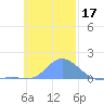 Murilo Atoll tide chart for Sunday, November 17, 2024