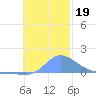 Murilo Atoll tide chart for Tuesday, November 19, 2024