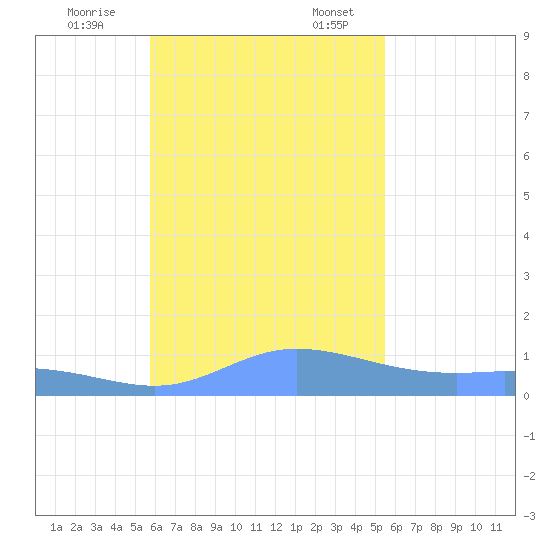 Murilo Atoll tide chart for Tuesday, November 26, 2024
