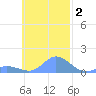 Murilo Atoll tide chart for Saturday, November 2, 2024