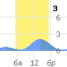 Murilo Atoll tide chart for Sunday, November 3, 2024