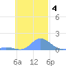 Murilo Atoll tide chart for Monday, November 4, 2024