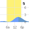 Murilo Atoll tide chart for Tuesday, November 5, 2024