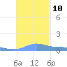 Murilo Atoll tide chart for Tuesday, December 10, 2024