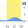 Murilo Atoll tide chart for Thursday, December 12, 2024
