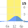 Murilo Atoll tide chart for Sunday, December 15, 2024