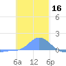Murilo Atoll tide chart for Monday, December 16, 2024