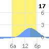 Murilo Atoll tide chart for Tuesday, December 17, 2024
