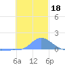 Murilo Atoll tide chart for Wednesday, December 18, 2024