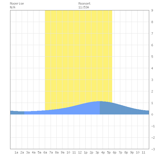 Murilo Atoll tide chart for Monday, December 23, 2024