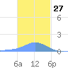 Murilo Atoll tide chart for Friday, December 27, 2024