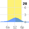 Murilo Atoll tide chart for Saturday, December 28, 2024