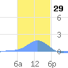 Murilo Atoll tide chart for Sunday, December 29, 2024