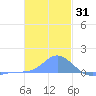 Murilo Atoll tide chart for Tuesday, December 31, 2024