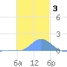Murilo Atoll tide chart for Tuesday, December 3, 2024