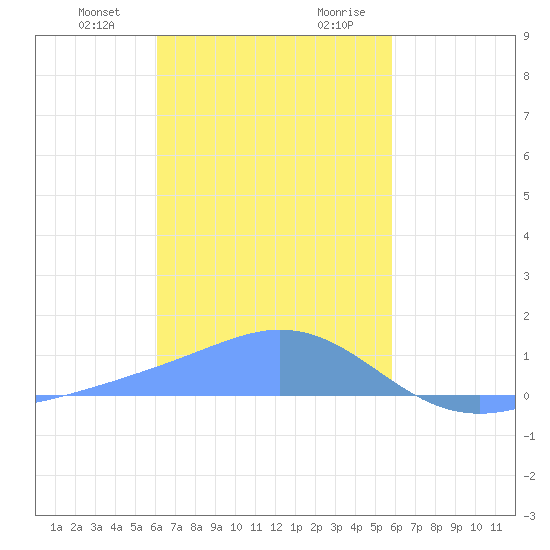 Murilo Atoll tide chart for Friday, January 10, 2025