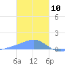 Murilo Atoll tide chart for Friday, January 10, 2025